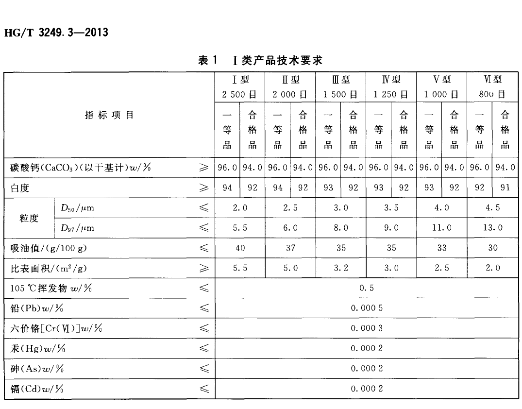 塑料工業用碳酸鈣粉一類技術要求.png